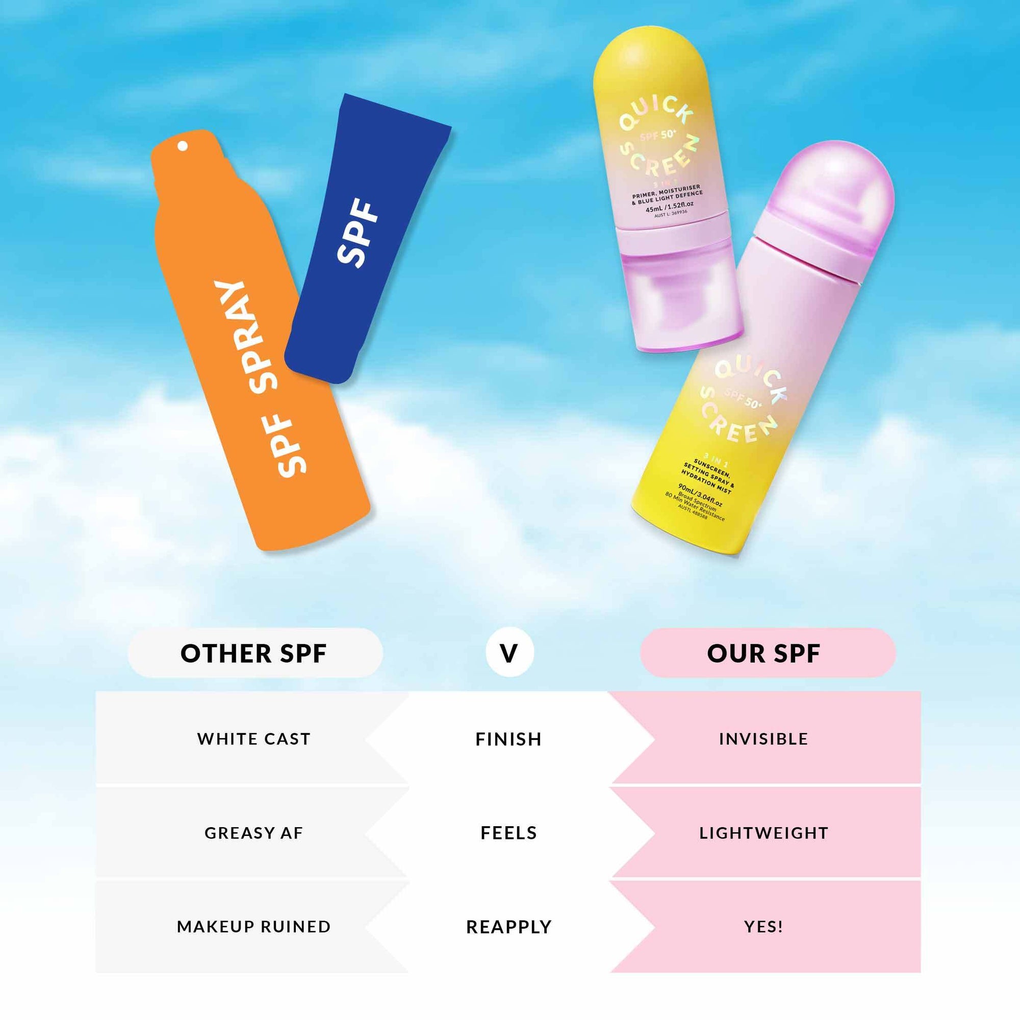 The Quick Flick SPF50+ 3 in 1 Sunscreen, Setting Spray & Hydration Mist